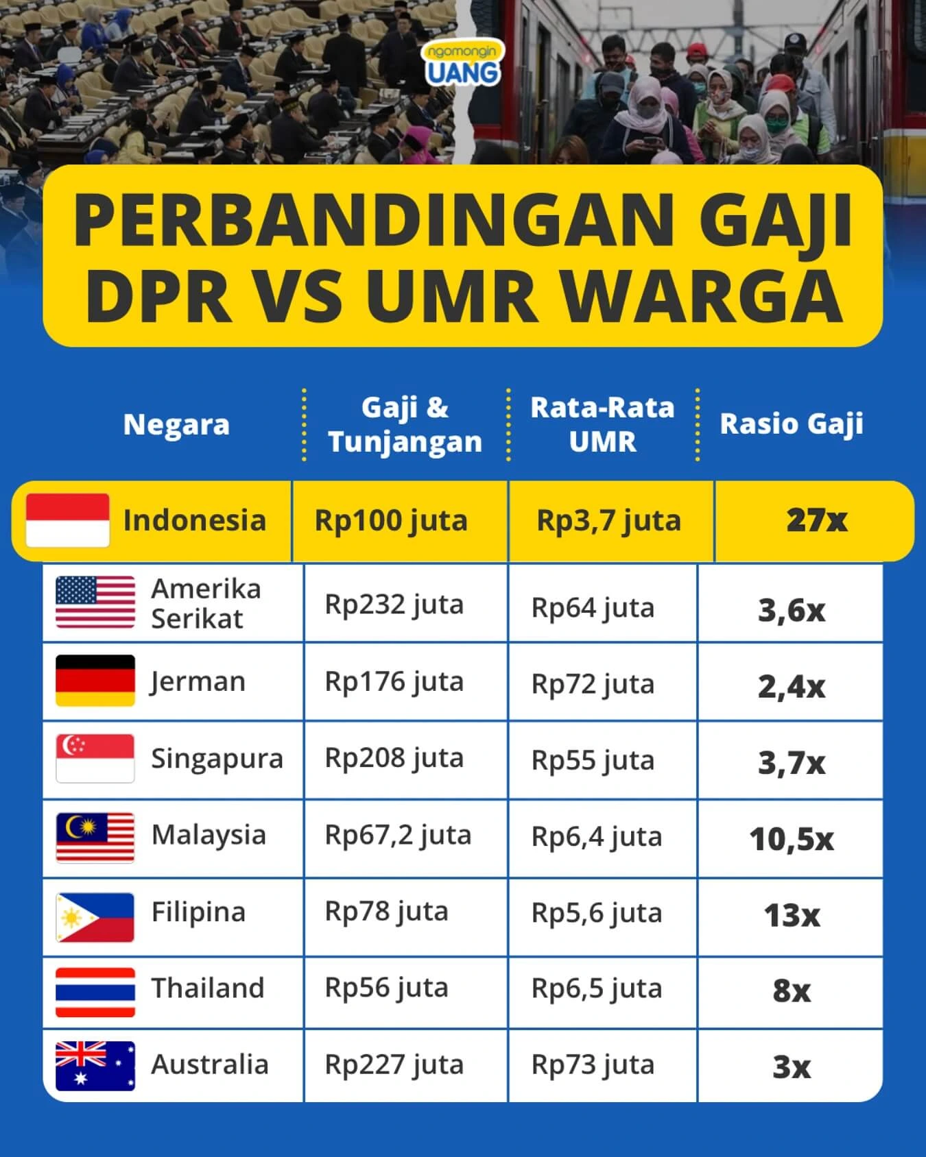 DPR salaries with those of Indonesian citizens and legislators abroad