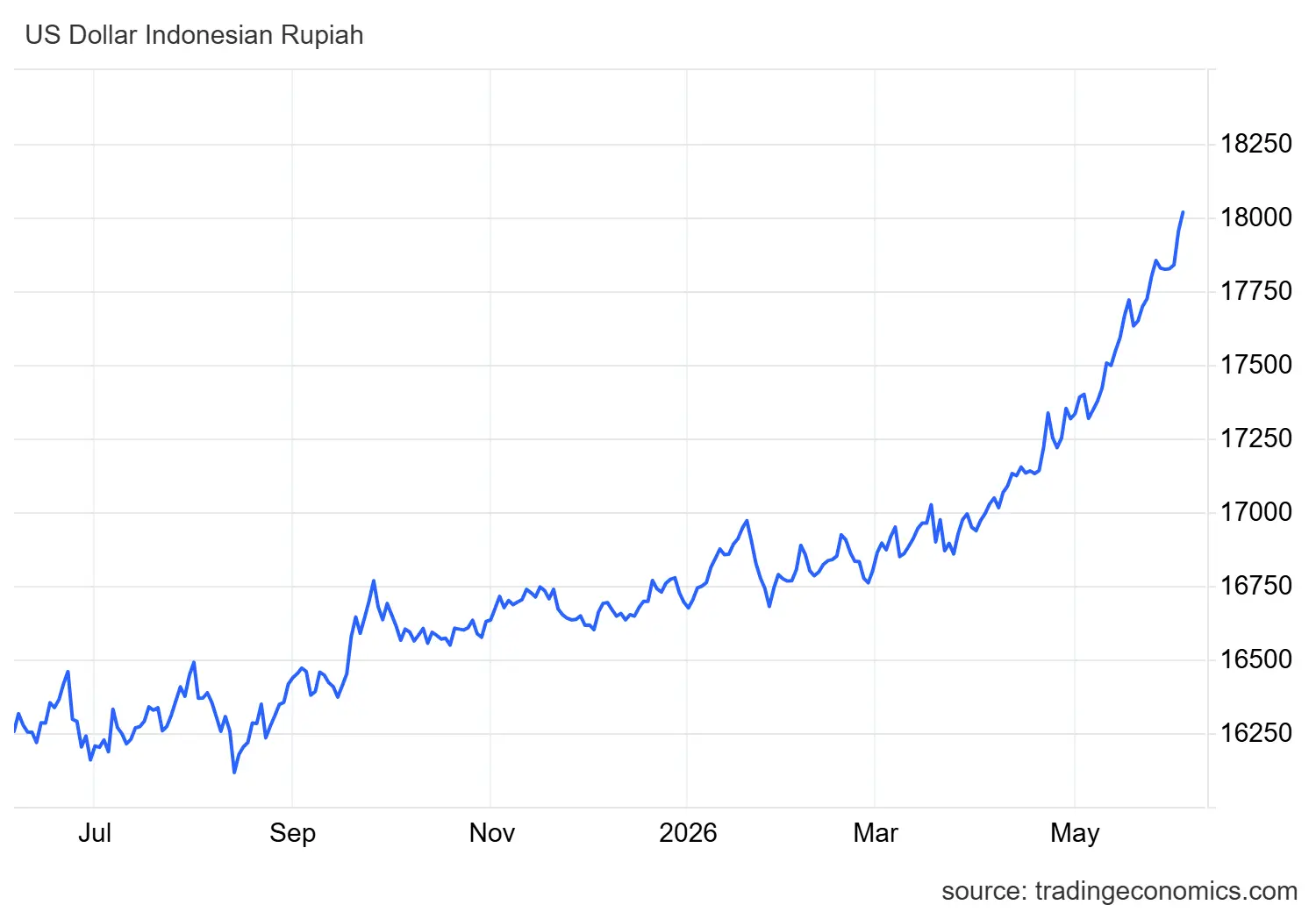USD IDR Exchange Rate June 2026.